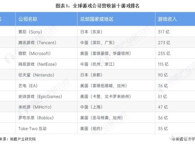 2025年游戏行业全球前十企业竞争分析 中国游戏公司占3成【组图】