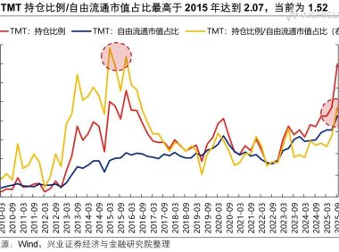 公募TMT持仓比例达到40%，如何看待？
