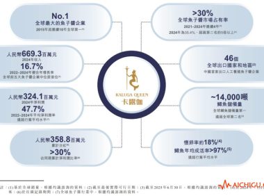 鲟龙科技冲击“港股鱼子酱第一股”，承包全球1/3的鱼子酱，全球最大的鱼子酱企业