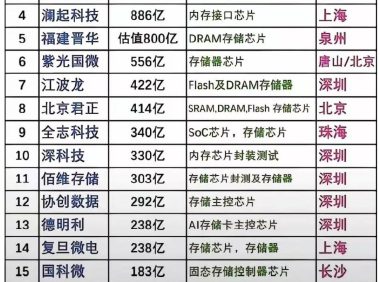 2025年国产存储芯片20强