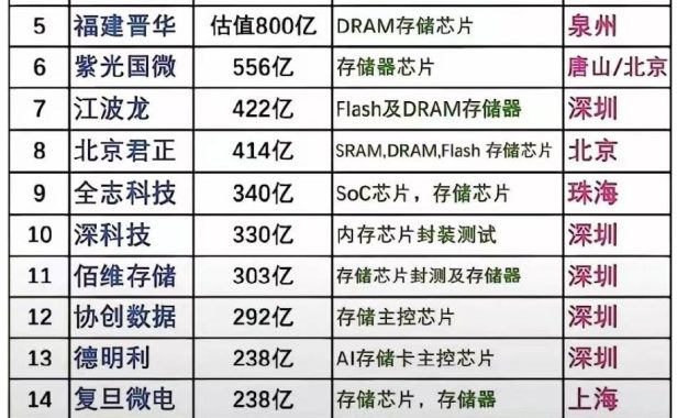2025年国产存储芯片20强