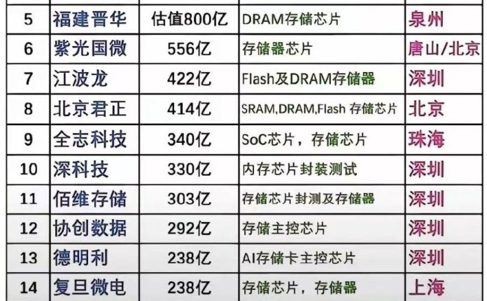 2025年国产存储芯片20强