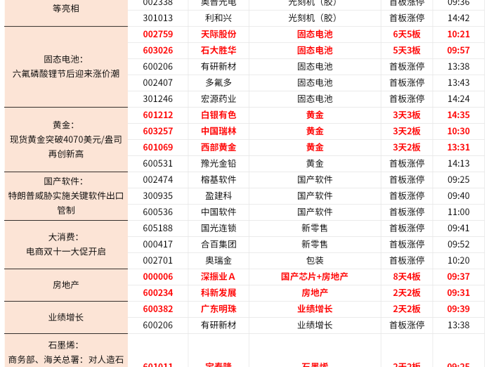 涨停复盘2025/10/13