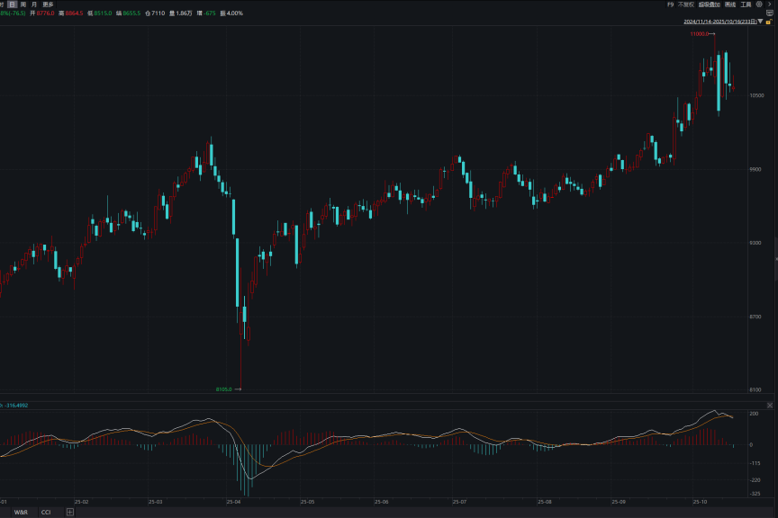 【铜价高烧不退，背后暗藏三重玄机】