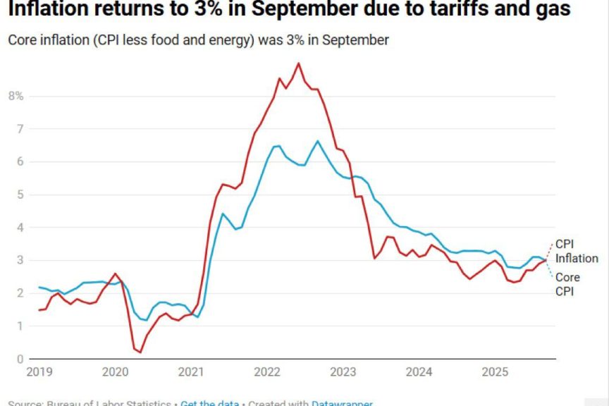 美国劳工统计局9月消费者价格指数同比上涨3.0%，低于预期
