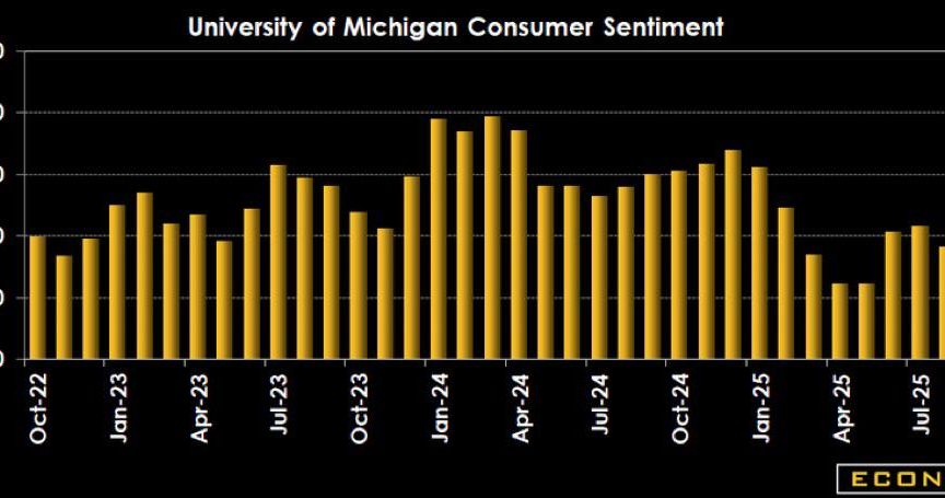 美国消费者信心略有下滑，长期通胀预期上升