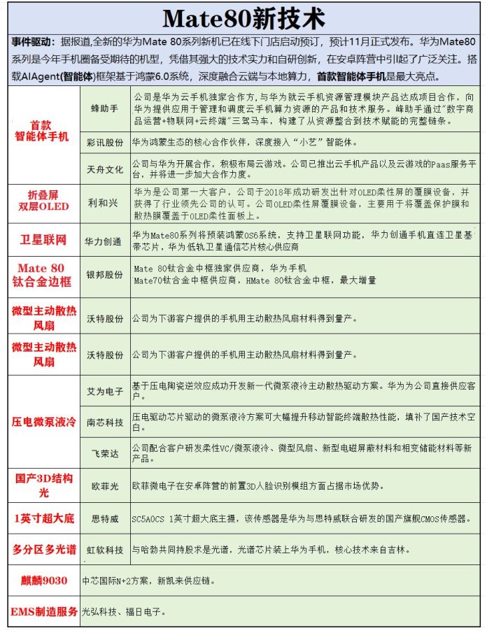 华为MATE80新技术概念股