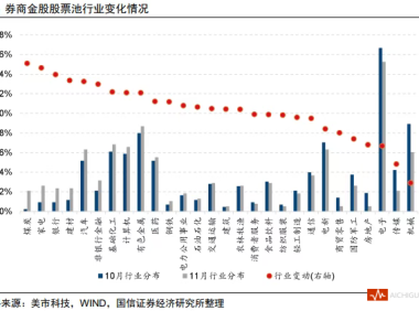 券商11月金股转向价值：煤炭增配居前，金山办公“最热”