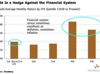 黄金是最后的抵押品