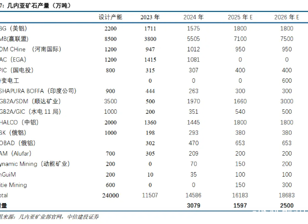 中信建投：铝供给增量转向海外，不改供需紧平衡格局