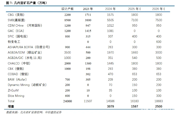 中信建投：铝供给增量转向海外，不改供需紧平衡格局